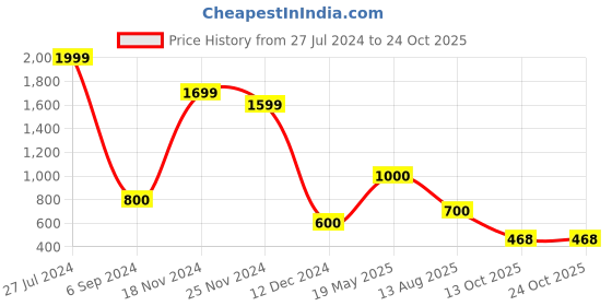 tatacliq.com Marie Claire by Bata Women's Black Ankle Strap Sandals marie claire Price History Graph from 27 Jul 2024 to 23 Oct 2025