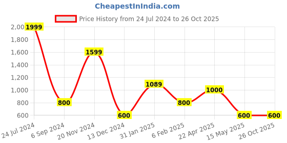 tatacliq.com Marie Claire by Bata Women's Black Ankle Strap Stilettos marie claire Price History Graph from 24 Jul 2024 to 26 Oct 2025