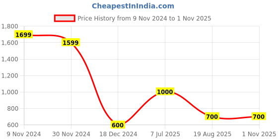 tatacliq.com Marie Claire by Bata Women's Black Ankle Strap Stilettos marie claire Price History Graph from 9 Nov 2024 to 1 Nov 2025