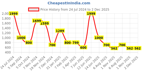 tatacliq.com Marie Claire by Bata Women's Black Cross Strap Sandals marie claire Price History Graph from 24 Jul 2024 to 1 Dec 2025