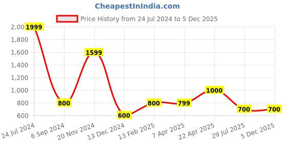 tatacliq.com Marie Claire by Bata Women's Black Cross Strap Sandals marie claire Price History Graph from 24 Jul 2024 to 5 Dec 2025