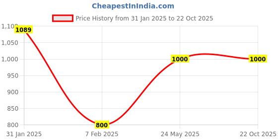 tatacliq.com Marie Claire by Bata Women's Black Cross Strap Sandals marie claire Price History Graph from 31 Jan 2025 to 22 Oct 2025