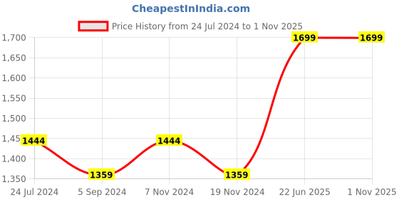 tatacliq.com Marie Claire by Bata Women's Black Ethnic Sandals marie claire Price History Graph from 24 Jul 2024 to 1 Nov 2025
