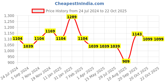 tatacliq.com Marie Claire by Bata Women's Black Thong Sandals marie claire Price History Graph from 24 Jul 2024 to 20 Oct 2025