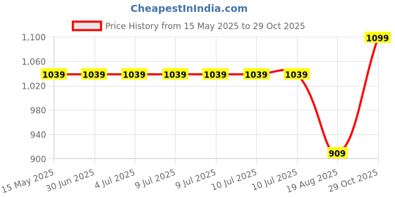 tatacliq.com Marie Claire by Bata Women's Black Thong Sandals marie claire Price History Graph from 15 May 2025 to 29 Oct 2025