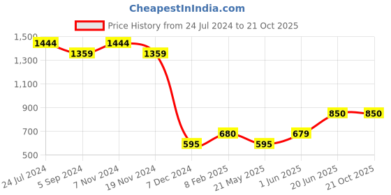 tatacliq.com Marie Claire by Bata Women's Black Thong Wedges marie claire Price History Graph from 24 Jul 2024 to 20 Oct 2025