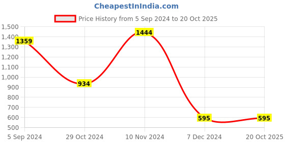 tatacliq.com Marie Claire by Bata Women's Bronze Ankle Strap Sandals marie claire Price History Graph from 5 Sep 2024 to 20 Oct 2025