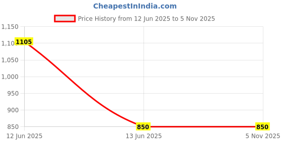 tatacliq.com Marie Claire by Bata Women's Bronze Ankle Strap Sandals marie claire Price History Graph from 12 Jun 2025 to 3 Nov 2025