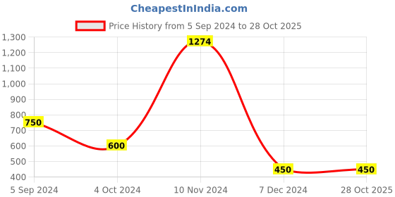 tatacliq.com Marie Claire by Bata Women's Golden Casual Stilettos marie claire Price History Graph from 5 Sep 2024 to 28 Oct 2025