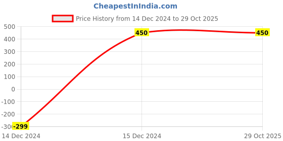 tatacliq.com Marie Claire by Bata Women's Golden Casual Stilettos marie claire Price History Graph from 14 Dec 2024 to 29 Oct 2025