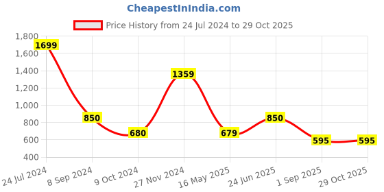 tatacliq.com Marie Claire by Bata Women's Golden Toe Ring Sandals marie claire Price History Graph from 24 Jul 2024 to 29 Oct 2025