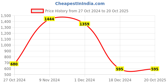 tatacliq.com Marie Claire by Bata Women's Golden Toe Ring Sandals marie claire Price History Graph from 27 Oct 2024 to 20 Oct 2025