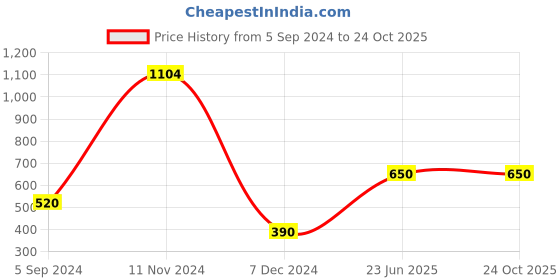 tatacliq.com Marie Claire by Bata Women's Grey Flat Ballets marie claire Price History Graph from 5 Sep 2024 to 22 Oct 2025