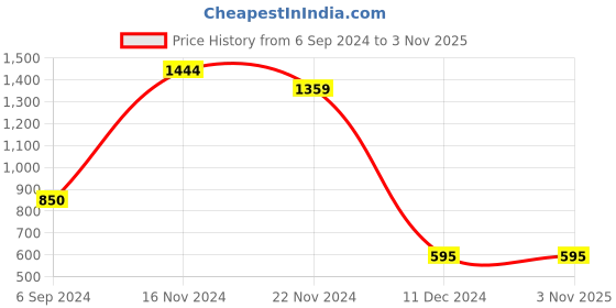tatacliq.com Marie Claire by Bata Women's Grey Thong Sandals marie claire Price History Graph from 6 Sep 2024 to 2 Nov 2025