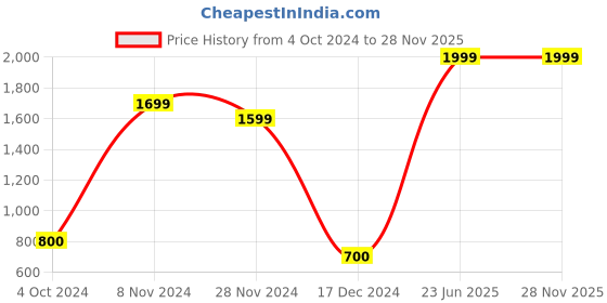 tatacliq.com Marie Claire by Bata Women's Gun Metal Ankle Strap Stilettos marie claire Price History Graph from 4 Oct 2024 to 28 Nov 2025