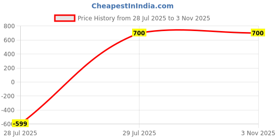 tatacliq.com Marie Claire by Bata Women's Gun Metal Ankle Strap Stilettos marie claire Price History Graph from 28 Jul 2025 to 2 Nov 2025