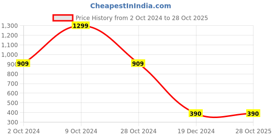 tatacliq.com Marie Claire by Bata Women's Maroon Flat Ballets marie claire Price History Graph from 2 Oct 2024 to 28 Oct 2025