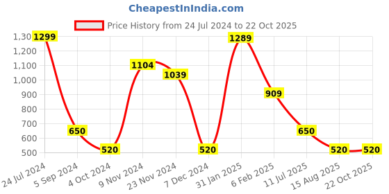tatacliq.com Marie Claire by Bata Women's Nude Ethnic Sandals marie claire Price History Graph from 24 Jul 2024 to 21 Oct 2025