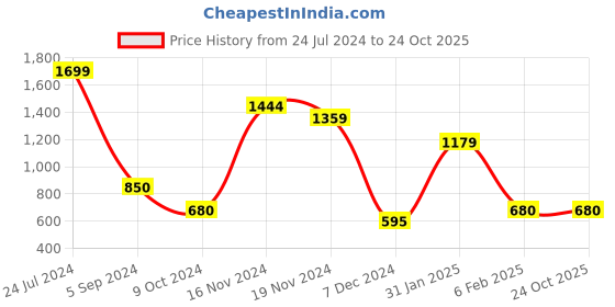 tatacliq.com Marie Claire by Bata Women's Pink Sling Back Wedges marie claire Price History Graph from 24 Jul 2024 to 22 Oct 2025