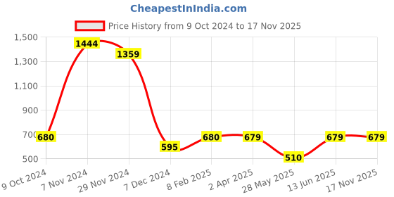 tatacliq.com Marie Claire by Bata Women's Pink Sling Back Wedges marie claire Price History Graph from 9 Oct 2024 to 17 Nov 2025