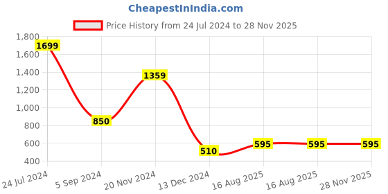 tatacliq.com Marie Claire by Bata Women's Tan Ankle Strap Sandals marie claire Price History Graph from 24 Jul 2024 to 27 Nov 2025