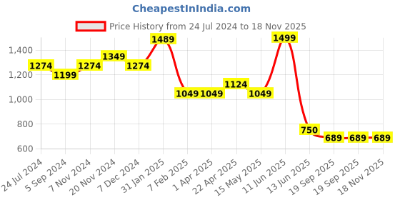 tatacliq.com Marie Claire by Bata Women's Tan Casual Sandals marie claire Price History Graph from 24 Jul 2024 to 17 Nov 2025