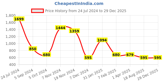tatacliq.com Marie Claire by Bata Women's Tan Thong Sandals marie claire Price History Graph from 24 Jul 2024 to 29 Dec 2025