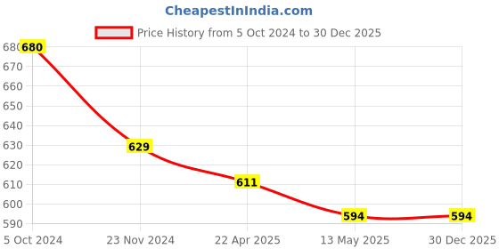 tatacliq.com Marie Claire Green A-Line Mini Skirt marie claire Price History Graph from 5 Oct 2024 to 29 Dec 2025