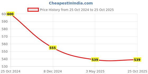 tatacliq.com Marie Claire Green Printed Top marie claire Price History Graph from 25 Oct 2024 to 25 Oct 2025