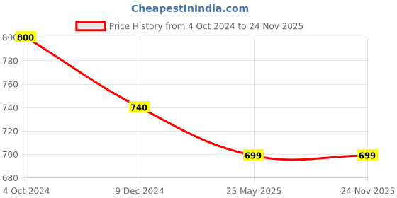tatacliq.com Marie Claire Lavender Regular Fit A Line Dress marie claire Price History Graph from 4 Oct 2024 to 23 Nov 2025