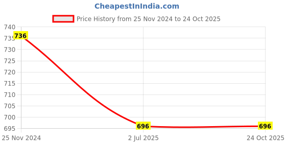 tatacliq.com Marie Claire Light Blue High Rise Regular Fit Cargos marie claire Price History Graph from 25 Nov 2024 to 22 Oct 2025