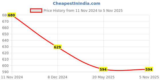 tatacliq.com Marie Claire Light Purple Top marie claire Price History Graph from 11 Nov 2024 to 4 Nov 2025