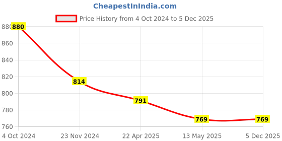 tatacliq.com Marie Claire Maroon Self Design A Line Dress marie claire Price History Graph from 4 Oct 2024 to 5 Dec 2025