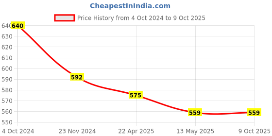 tatacliq.com Marie Claire Maroon Self Design Top marie claire Price History Graph from 4 Oct 2024 to 9 Oct 2025
