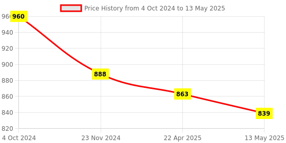 tatacliq.com Marie Claire Multicolored Floral Print A-Line Dress marie claire Price History Graph from 4 Oct 2024 to 13 May 2025