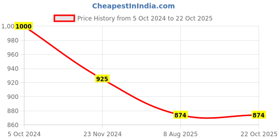 tatacliq.com Marie Claire Mustard Printed Jumpsuit marie claire Price History Graph from 5 Oct 2024 to 21 Oct 2025