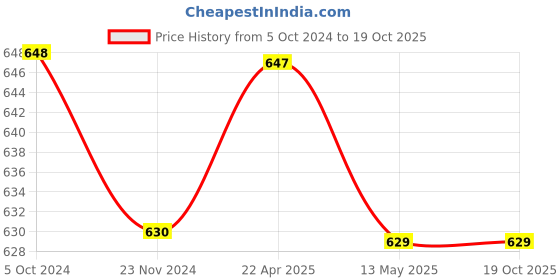 tatacliq.com Marie Claire Navy A-Line Mini Skirt marie claire Price History Graph from 5 Oct 2024 to 17 Oct 2025