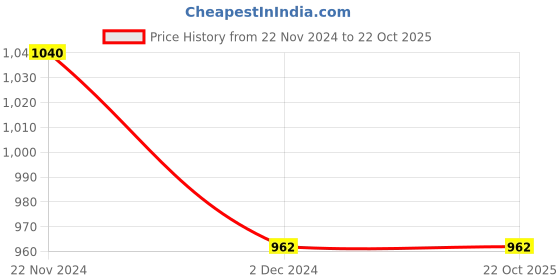 tatacliq.com Marie Claire Navy & Off White Animal Print Maxi Dress marie claire Price History Graph from 22 Nov 2024 to 22 Oct 2025