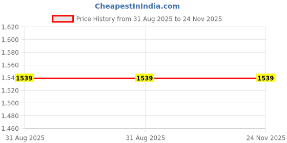 tatacliq.com Marie Claire Navy Regular Fit Jacket marie claire Price History Graph from 31 Aug 2025 to 23 Nov 2025
