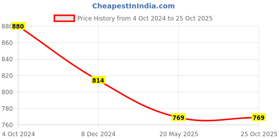 tatacliq.com Marie Claire Navy Striped Shirt Dress marie claire Price History Graph from 4 Oct 2024 to 24 Oct 2025
