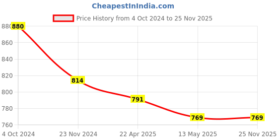 tatacliq.com Marie Claire Off-White Printed A-Line Dress marie claire Price History Graph from 4 Oct 2024 to 24 Nov 2025