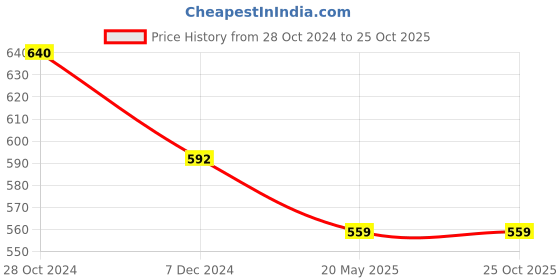 tatacliq.com Marie Claire Peach Floral Print Top marie claire Price History Graph from 28 Oct 2024 to 25 Oct 2025