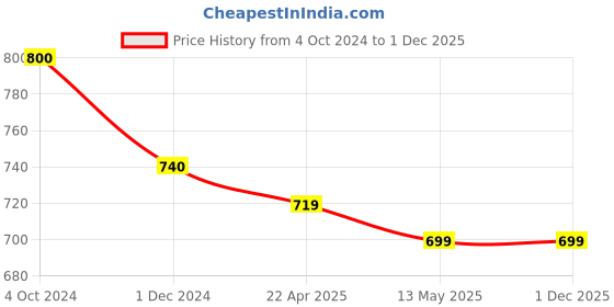 tatacliq.com Marie Claire Pink Checks A Line Dress marie claire Price History Graph from 4 Oct 2024 to 1 Dec 2025