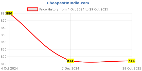 tatacliq.com Marie Claire Pink Embroidered A-Line Midi Skirt marie claire Price History Graph from 4 Oct 2024 to 28 Oct 2025