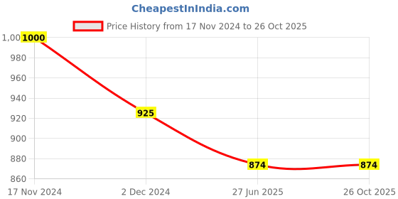 tatacliq.com Marie Claire Pink Shirt Dress marie claire Price History Graph from 17 Nov 2024 to 25 Oct 2025