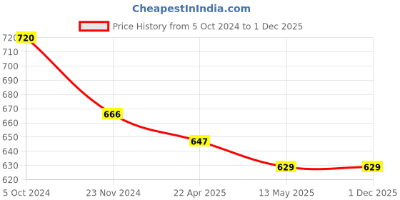 tatacliq.com Marie Claire Purple A-Line Skirt marie claire Price History Graph from 5 Oct 2024 to 1 Dec 2025