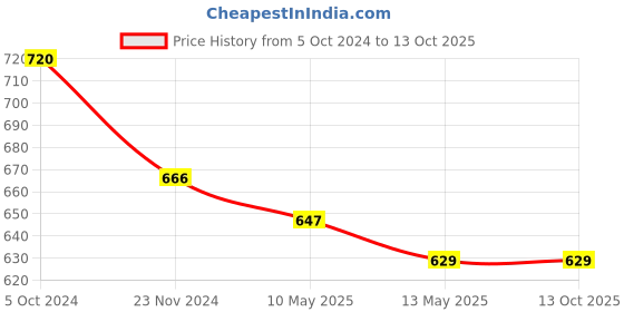 tatacliq.com Marie Claire Red A-Line Skirt marie claire Price History Graph from 5 Oct 2024 to 13 Oct 2025
