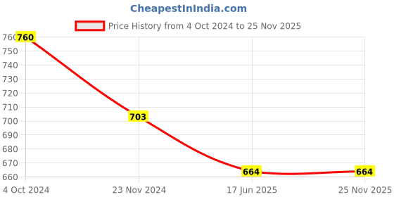 tatacliq.com Marie Claire Red Maxi Skirt marie claire Price History Graph from 4 Oct 2024 to 25 Nov 2025