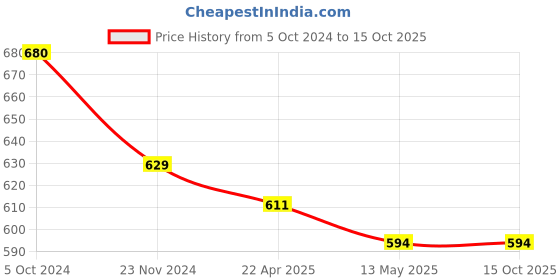 tatacliq.com Marie Claire Red Plain Top marie claire Price History Graph from 5 Oct 2024 to 13 Oct 2025