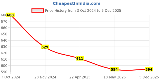 tatacliq.com Marie Claire Red Striped Top marie claire Price History Graph from 3 Oct 2024 to 5 Dec 2025